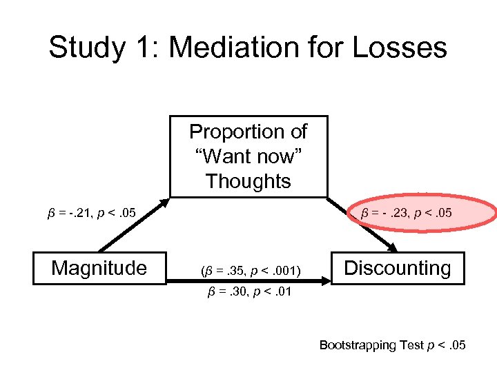 Study 1: Mediation for Losses Proportion of “Want now” Thoughts β = -. 21,
