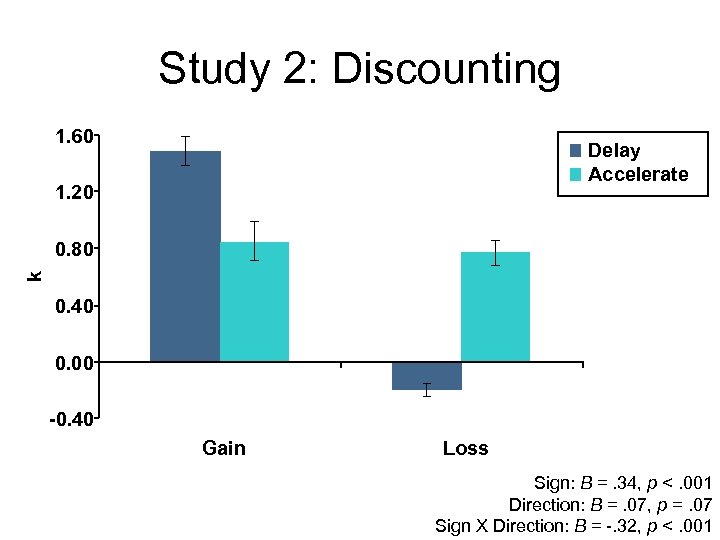 Study 2: Discounting 1. 60 Delay Accelerate 1. 20 k 0. 80 0. 40