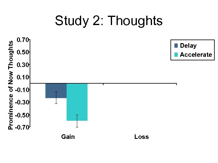 Prominence of Now Thoughts Study 2: Thoughts 0. 70 Delay Accelerate 0. 50 0.