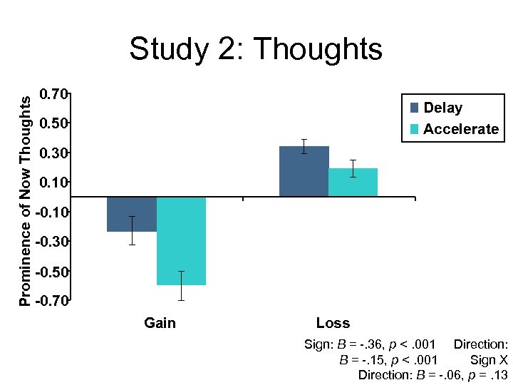 Prominence of Now Thoughts Study 2: Thoughts 0. 70 Delay Accelerate 0. 50 0.