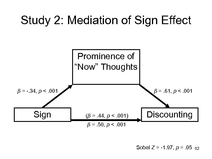 Study 2: Mediation of Sign Effect Prominence of “Now” Thoughts β = -. 34,