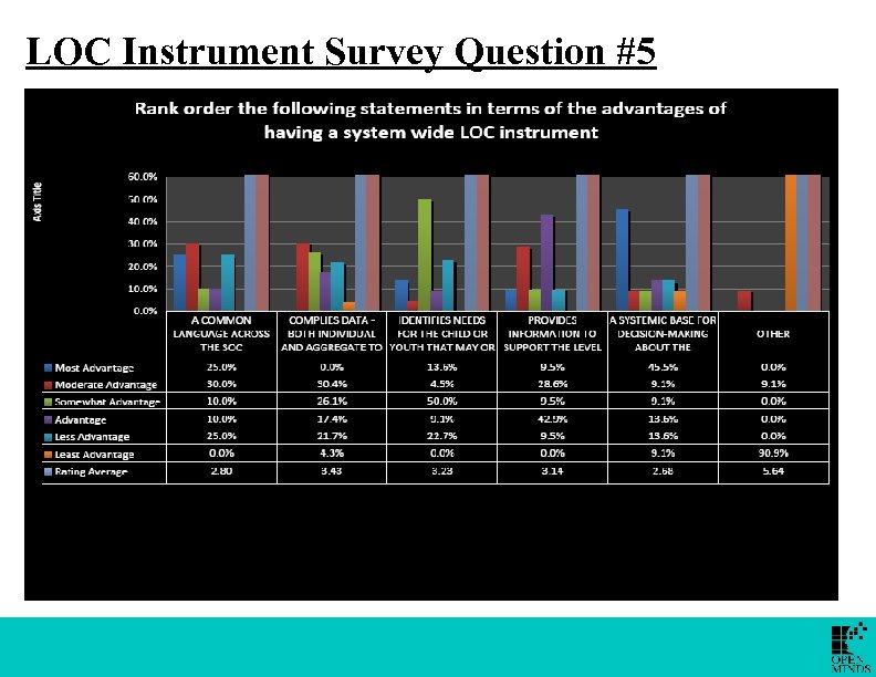 LOC Instrument Survey Question #5 