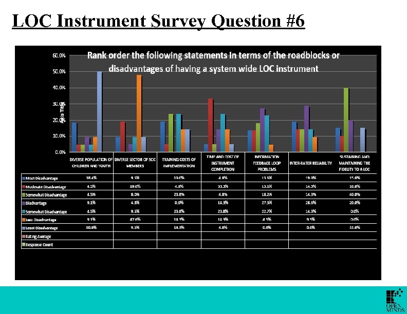 LOC Instrument Survey Question #6 