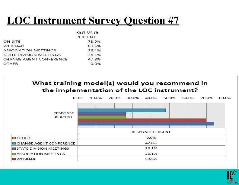 LOC Instrument Survey Question #7 