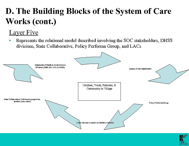 D. The Building Blocks of the System of Care Works (cont. ) Layer Five