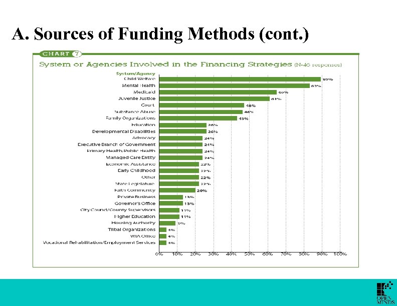 A. Sources of Funding Methods (cont. ) 