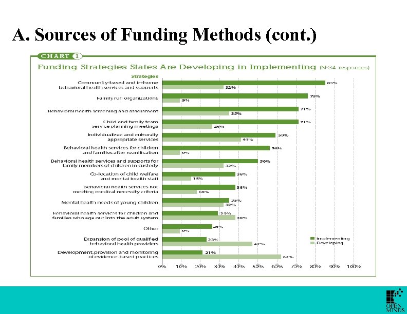 A. Sources of Funding Methods (cont. ) 