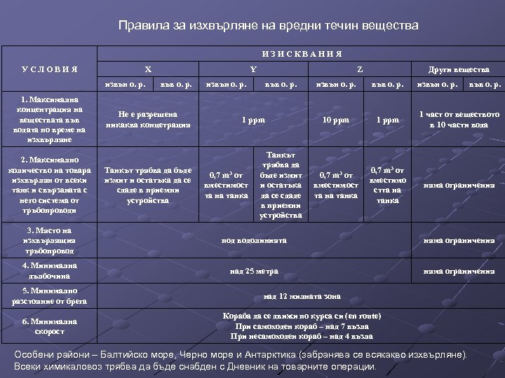 Правила за изхвърляне на вредни течин вещества ИЗИСКВАНИЯ УСЛОВИЯ X извън о. р. 1.