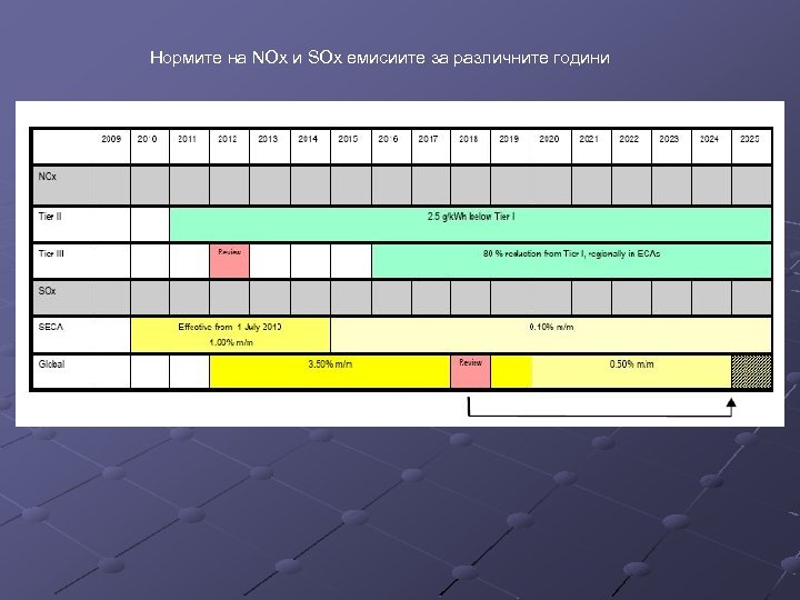Нормите на NOx и SОх емисиите за различните години 