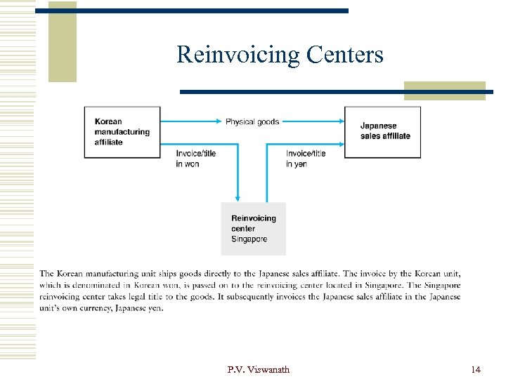 Reinvoicing Centers P. V. Viswanath 14 