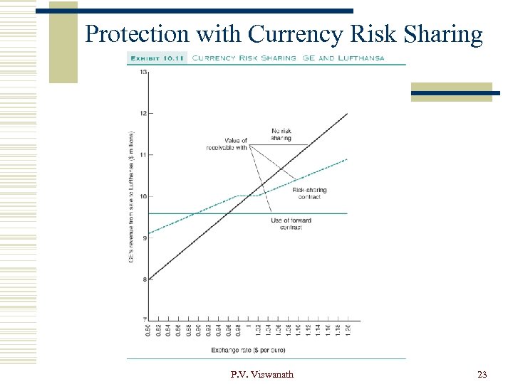 Protection with Currency Risk Sharing P. V. Viswanath 23 