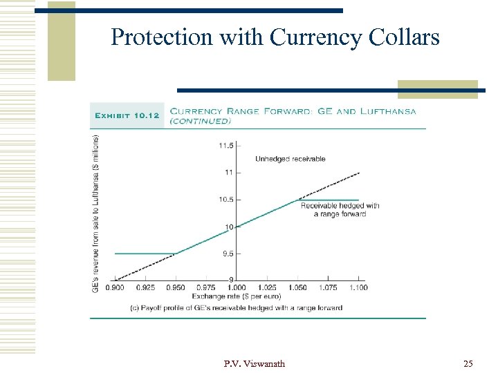 Protection with Currency Collars P. V. Viswanath 25 