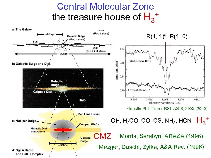 Central Molecular Zone the treasure house of H 3+ R(1, 1)u R(1, 0) Geballe