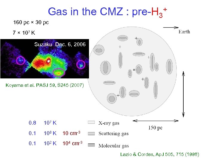 Gas in the CMZ : pre-H 3+ 160 pc × 30 pc 7 ×