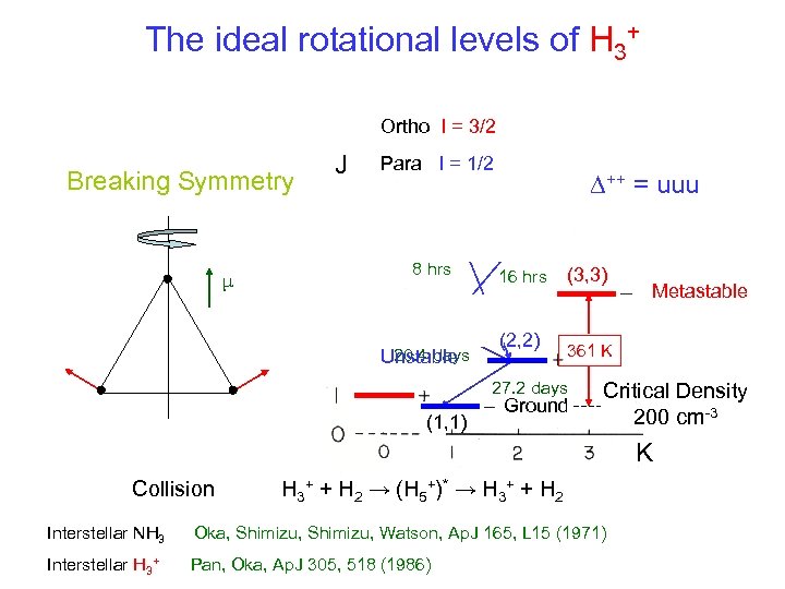 The ideal rotational levels of H 3+ Ortho I = 3/2 Breaking Symmetry μ