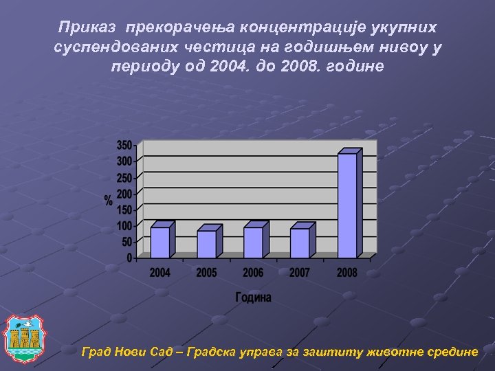 Приказ прекорачења концентрације укупних суспендованих честица на годишњем нивоу у периоду од 2004. до
