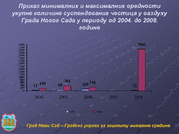Приказ минималних и максималних вредности укупне количине суспендованих честица у ваздуху Града Новог Сада