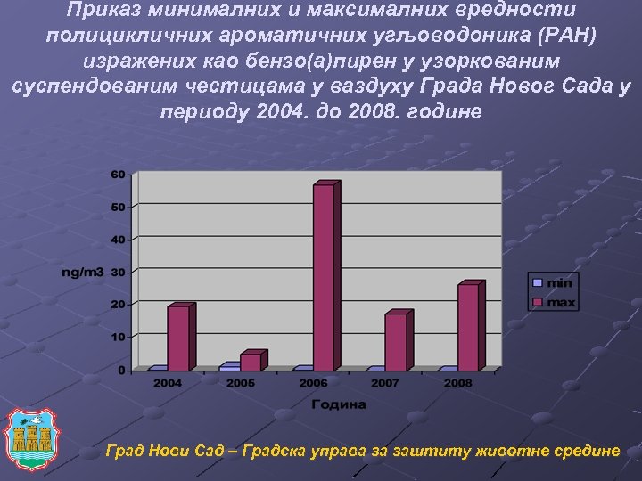Приказ минималних и максималних вредности полицикличних ароматичних угљоводоника (PАH) изражених као бензо(а)пирен у узоркованим