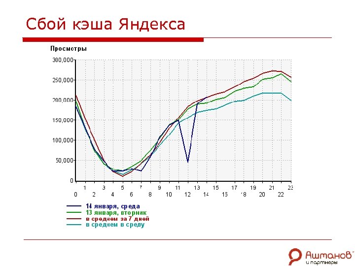 Сбой кэша Яндекса 