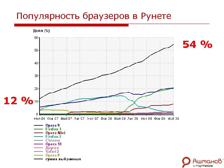 Популярность браузеров в Рунете 54 % 12 % 