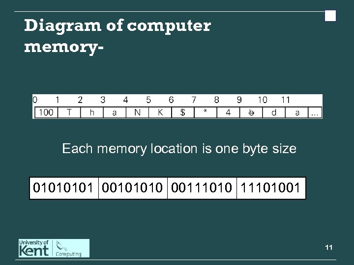 Diagram of computer memory- Each memory location is one byte size 0101 00101010 0011101001