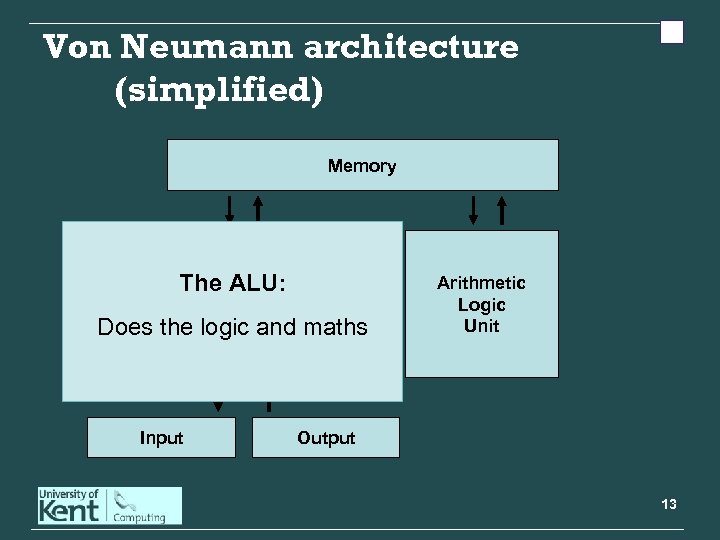 Von Neumann architecture (simplified) Memory The ALU: Control Unit Does the logic and maths