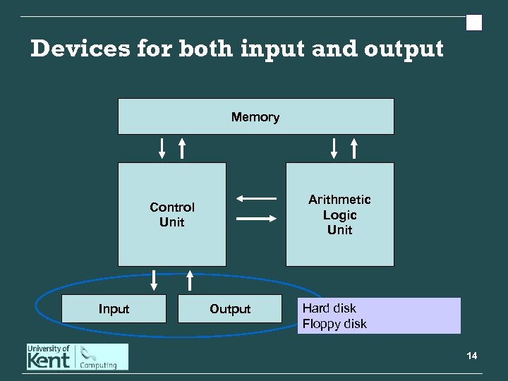 Devices for both input and output Memory Arithmetic Logic Unit Control Unit Input Output