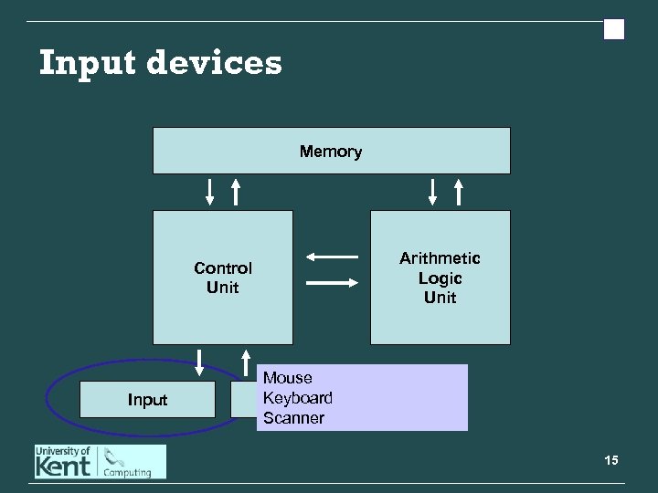 Input devices Memory Arithmetic Logic Unit Control Unit Input Mouse Keyboard Output Scanner 15