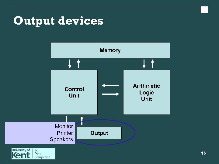 Output devices Memory Arithmetic Logic Unit Control Unit Monitor Input Printer Speakers Output 16