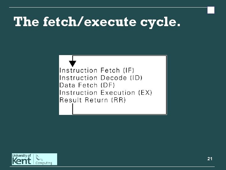 The fetch/execute cycle. 21 