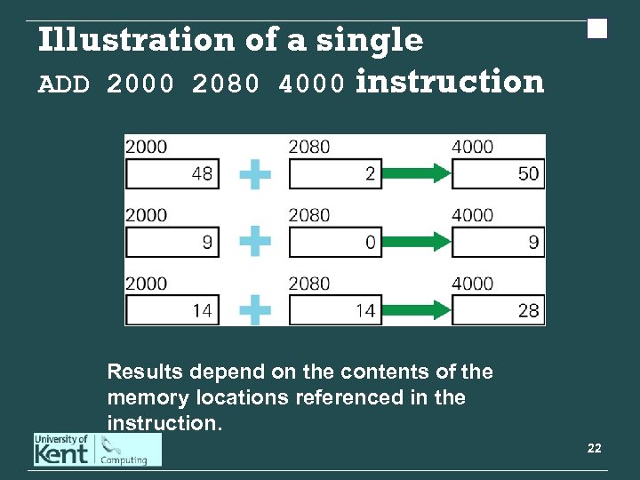 Illustration of a single ADD 2000 2080 4000 instruction Results depend on the contents