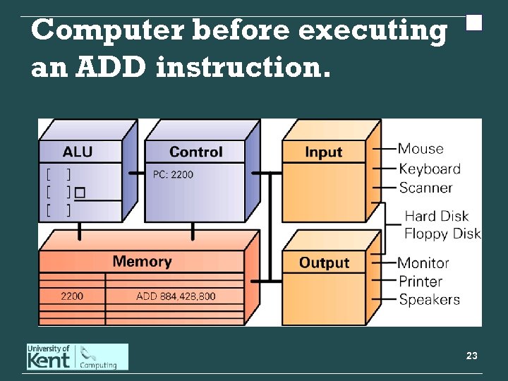 Computer before executing an ADD instruction. 23 