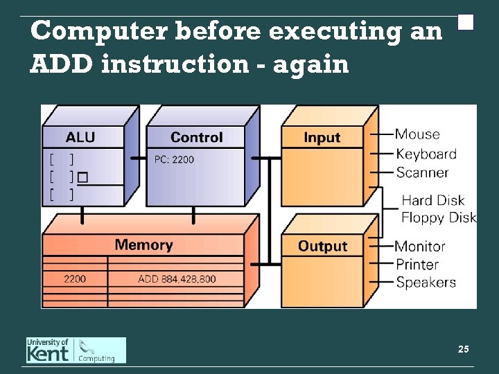 Computer before executing an ADD instruction - again 25 