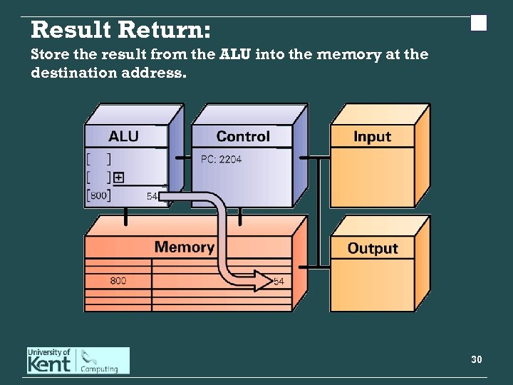 Result Return: Store the result from the ALU into the memory at the destination