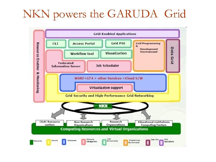 NKN powers the GARUDA Grid 
