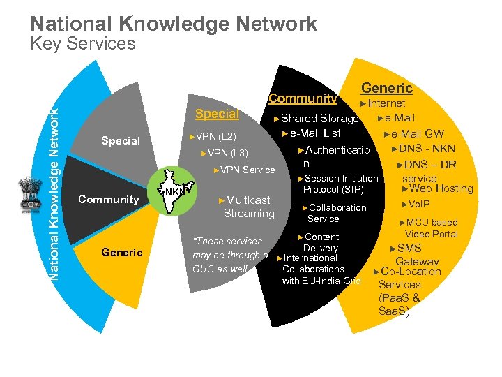 National Knowledge Network Key Services National Knowledge Network Community Special ►VPN Special (L 3)
