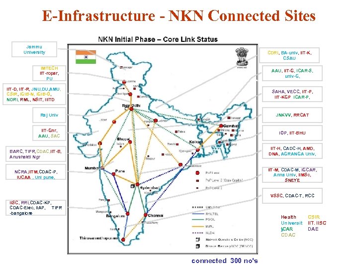 E-Infrastructure - NKN Connected Sites Jammu University CDRI, BA-univ, IIT-K, CSAU IMTECH IIT-ropar, PU