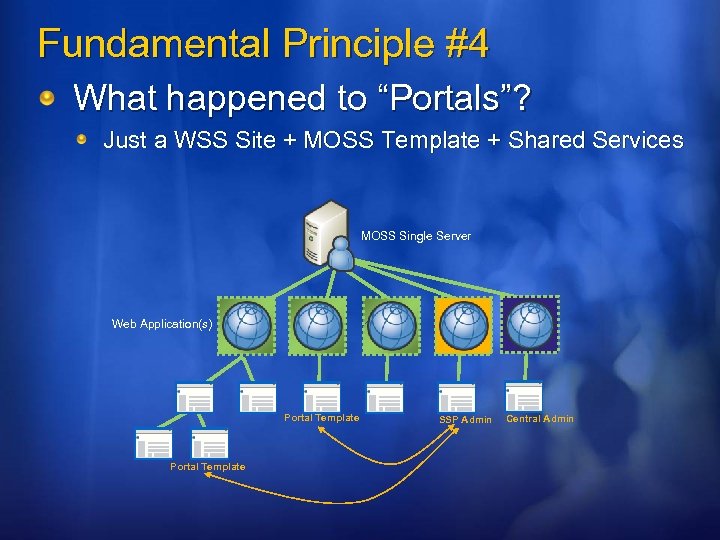 Fundamental Principle #4 What happened to “Portals”? Just a WSS Site + MOSS Template