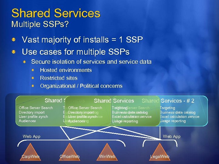 Shared Services Multiple SSPs? Vast majority of installs = 1 SSP Use cases for