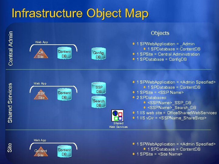 Shared Services Central Admin Infrastructure Object Map Objects Web App CA Site Content DB