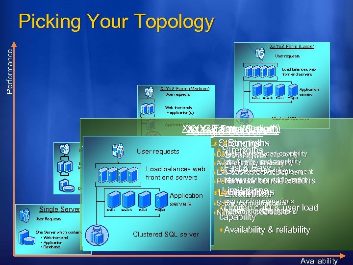 Picking Your Topology Performance Xx. Yx. Z Farm (Large) User requests Load balances web