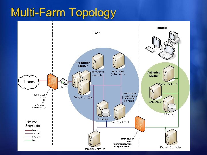 Multi-Farm Topology 