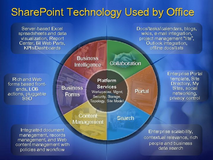 Share. Point Technology Used by Office Server-based Excel spreadsheets and data visualization, Report Center,