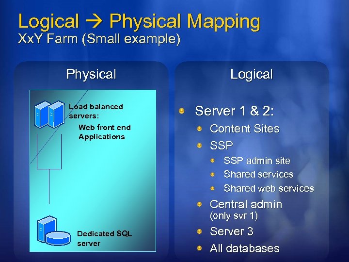 Logical Physical Mapping Xx. Y Farm (Small example) Physical Load balanced servers: Web front