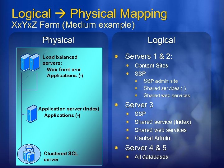 Logical Physical Mapping Xx. Yx. Z Farm (Medium example) Physical Load balanced servers: Web