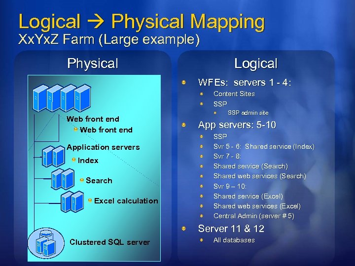 Logical Physical Mapping Xx. Yx. Z Farm (Large example) Physical Logical WFEs: servers 1