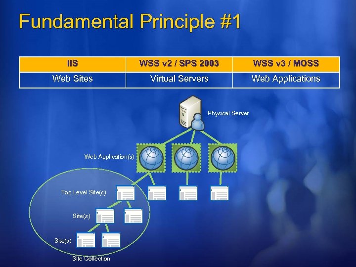 Fundamental Principle #1 IIS WSS v 2 / SPS 2003 WSS v 3 /