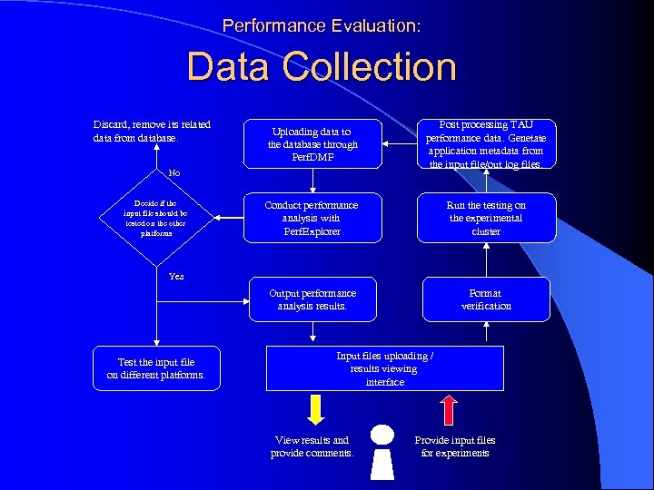 Performance Evaluation: Data Collection Discard, remove its related data from database. Uploading data to