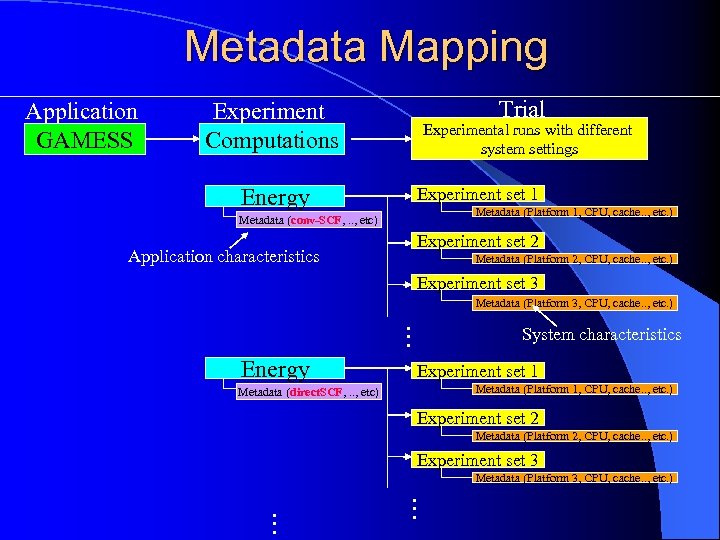 Metadata Mapping Application GAMESS Experiment Computations Energy Trial Experimental runs with different system settings