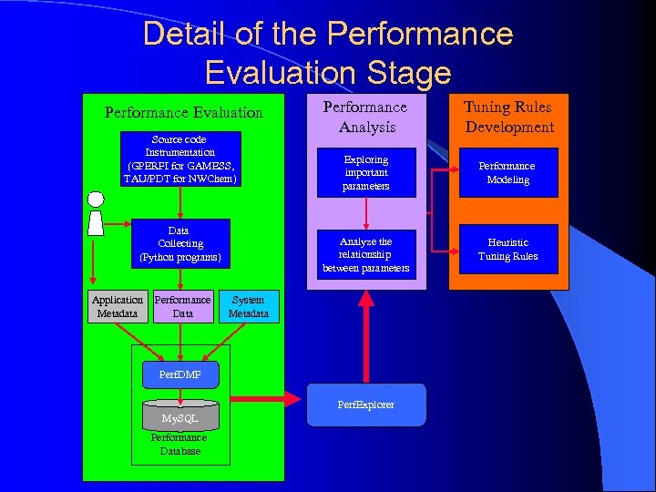 Detail of the Performance Evaluation Stage Performance Evaluation Source code Instrumentation (GPERFI for GAMESS,